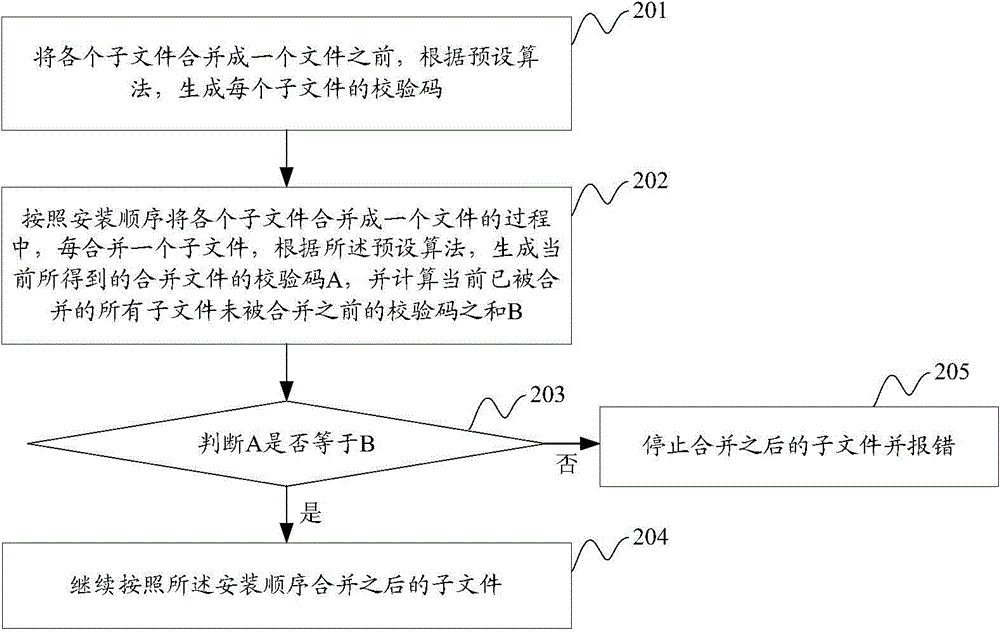 Method and device for burning file into EMMC (Embedded MultiMedia Card)