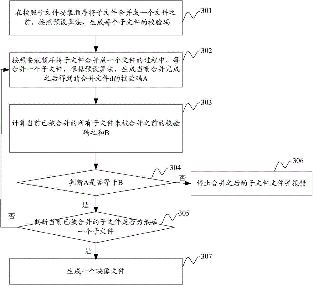 Method and device for burning file into EMMC (Embedded MultiMedia Card)