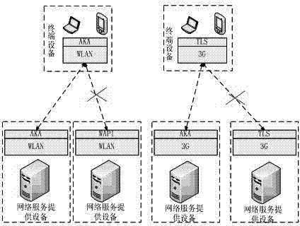 Method for adaptively authenticating heterogenous networks