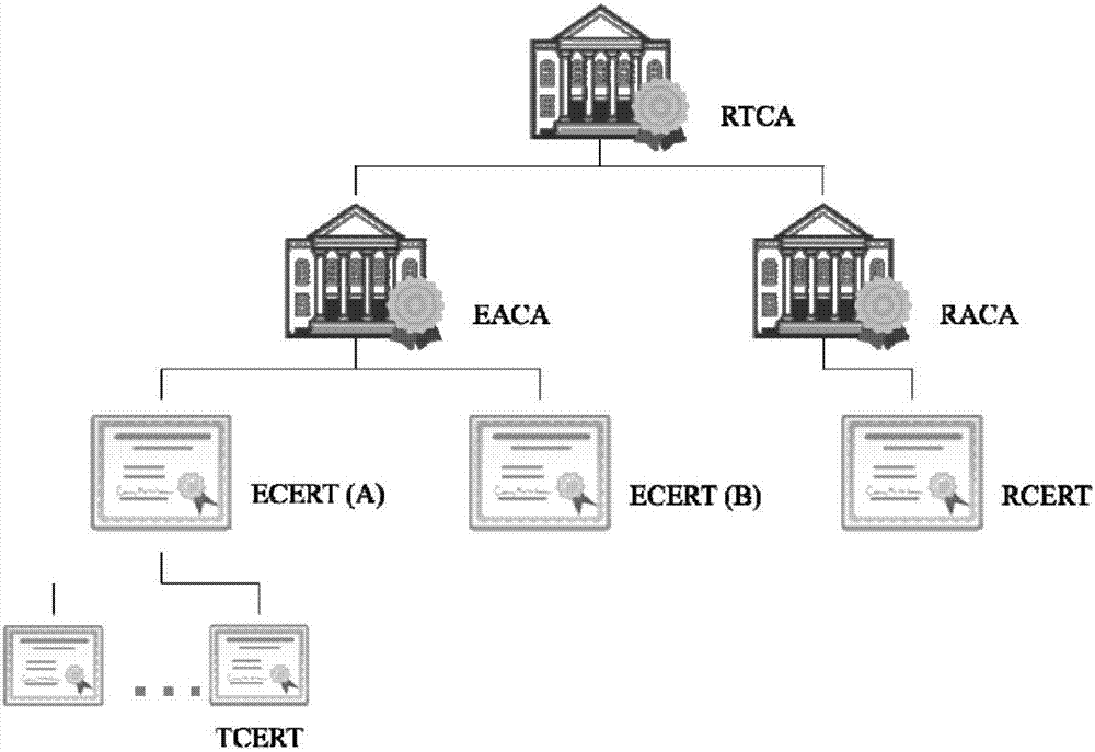 Consortium chain permission control method based on digital certificates and CA authentication system