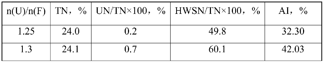 Urea formaldehyde slow-release compound fertilizer and preparation method thereof