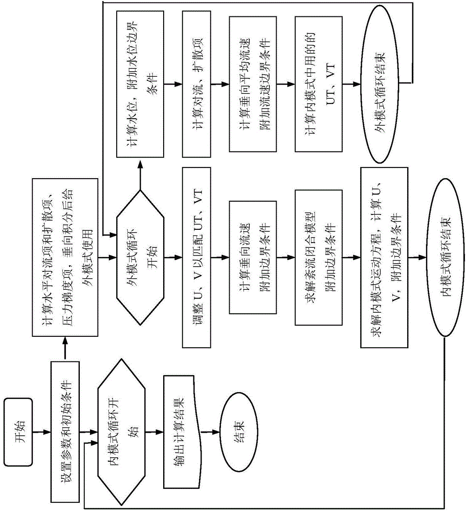 Short-term forecasting method for eutrophication shallow lake algae source lake flooding