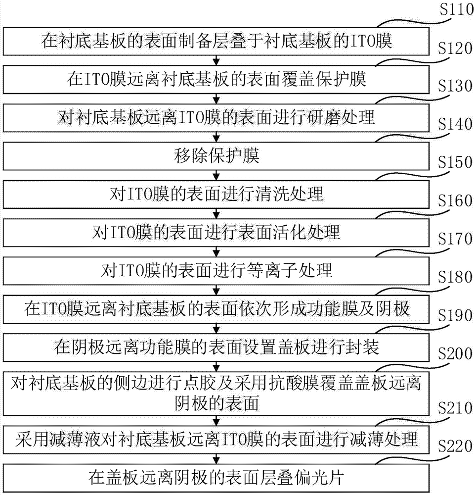 Preparation method of organic light-emitting display panel