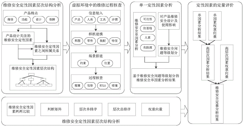 A quantitative evaluation method for qualitative factors of maintenance safety based on virtual maintenance