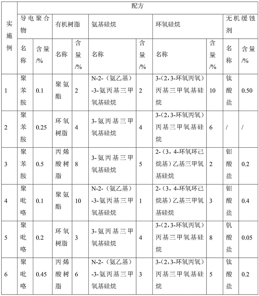 Composite metal surface treatment agent based on conducting polymer