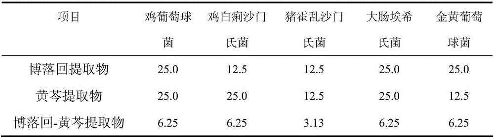 Macleaya cordata-scutellaria baicalensis composition for veterinary drugs or drug feed additives and application of macleaya cordata-scutellaria baicalensis composition