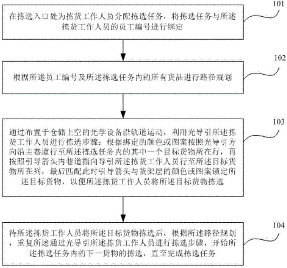 Optical logistics choosing guide method and system