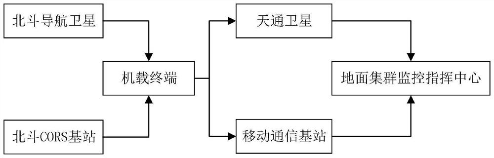 Unmanned aerial vehicle cluster real-time monitoring system based on Beidou CORS