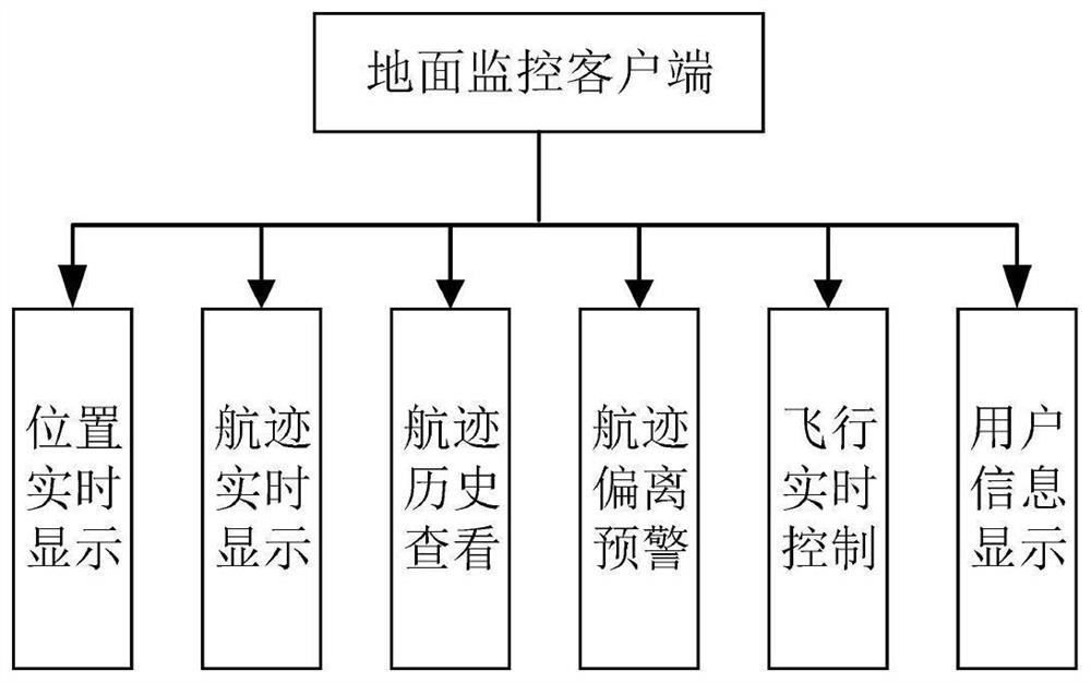 Unmanned aerial vehicle cluster real-time monitoring system based on Beidou CORS