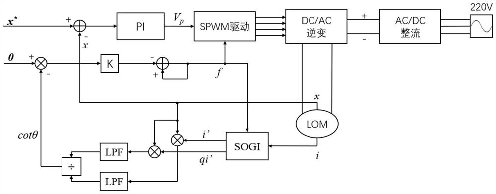 Method and system for resonant frequency tracking of linear oscillating motor based on double correlation algorithm