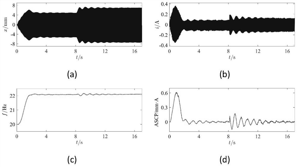 Method and system for resonant frequency tracking of linear oscillating motor based on double correlation algorithm