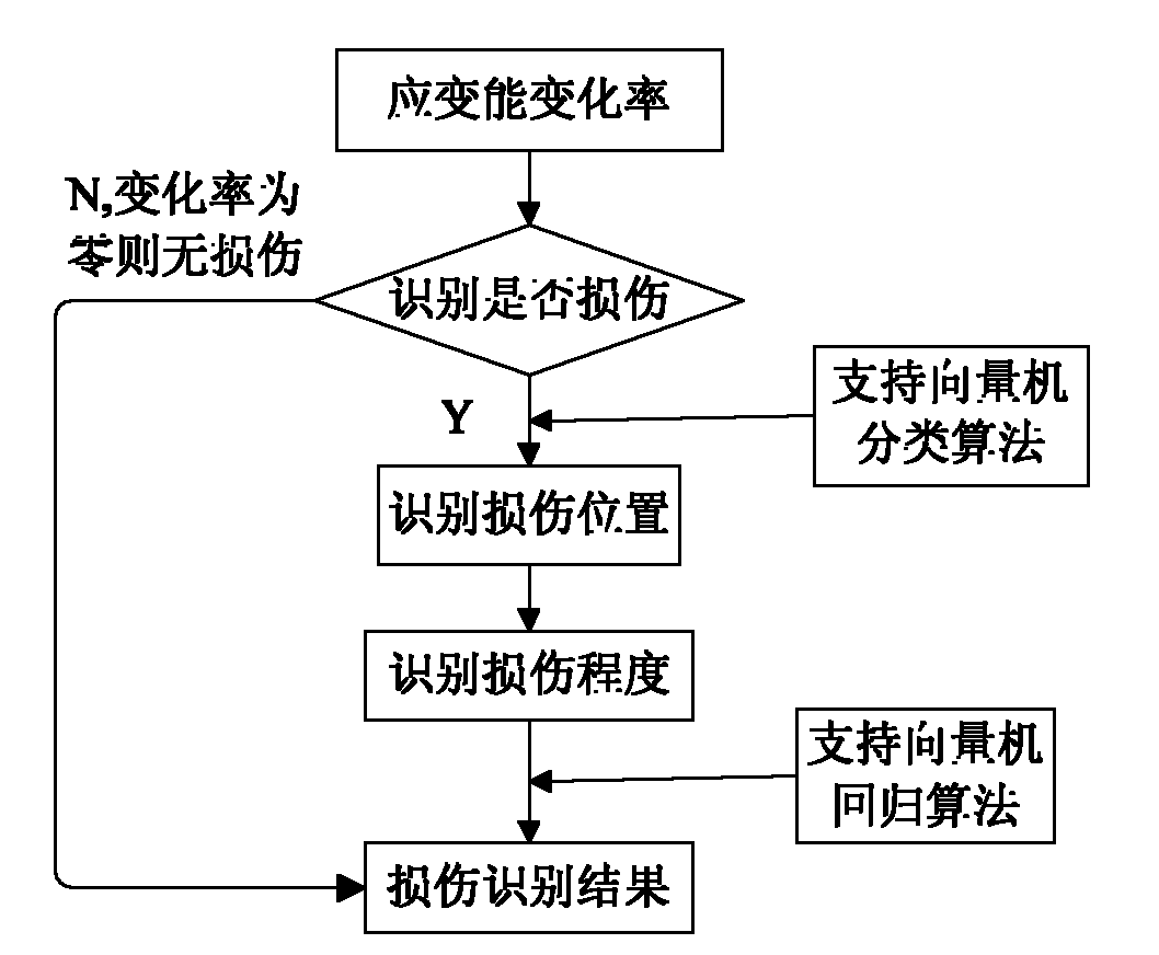 Blade fault diagnostic method based on strain energy response of wind-driven generator