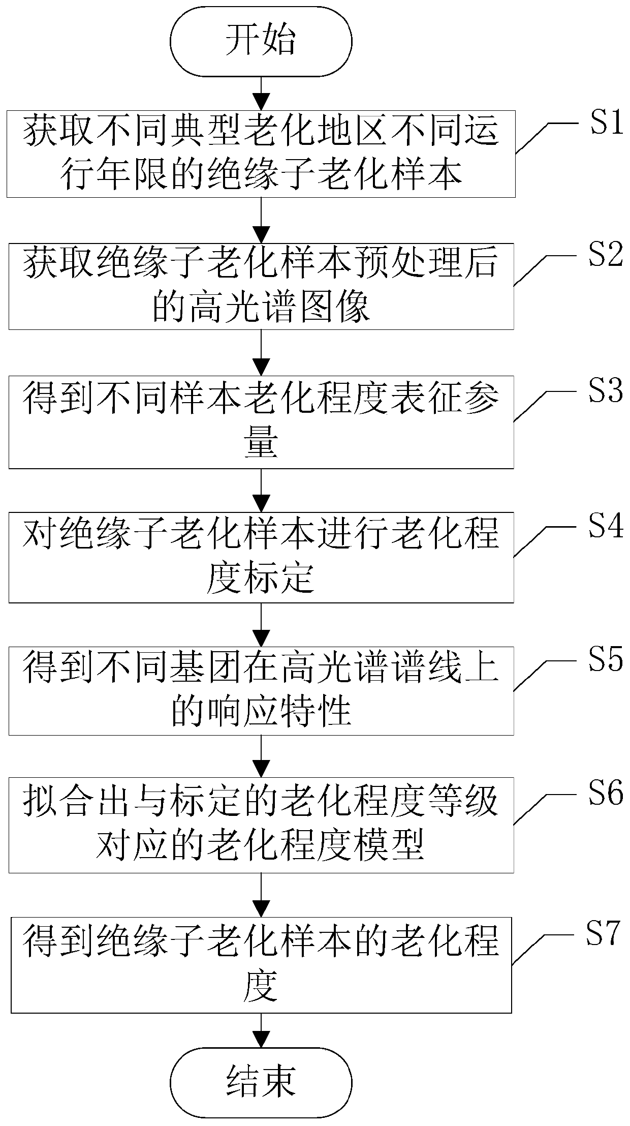 Method for detecting aging degree of composite insulator based on hyperspectral technology