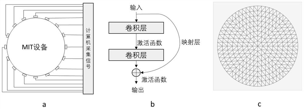 Electrical impedance tomography image reconstruction method based on residual network