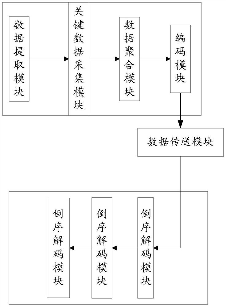 Hierarchical aggregation management system for multi-source heterogeneous security data