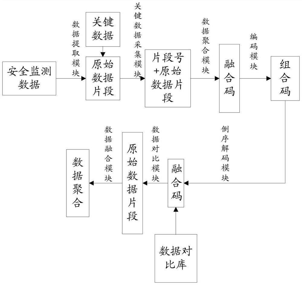 Hierarchical aggregation management system for multi-source heterogeneous security data