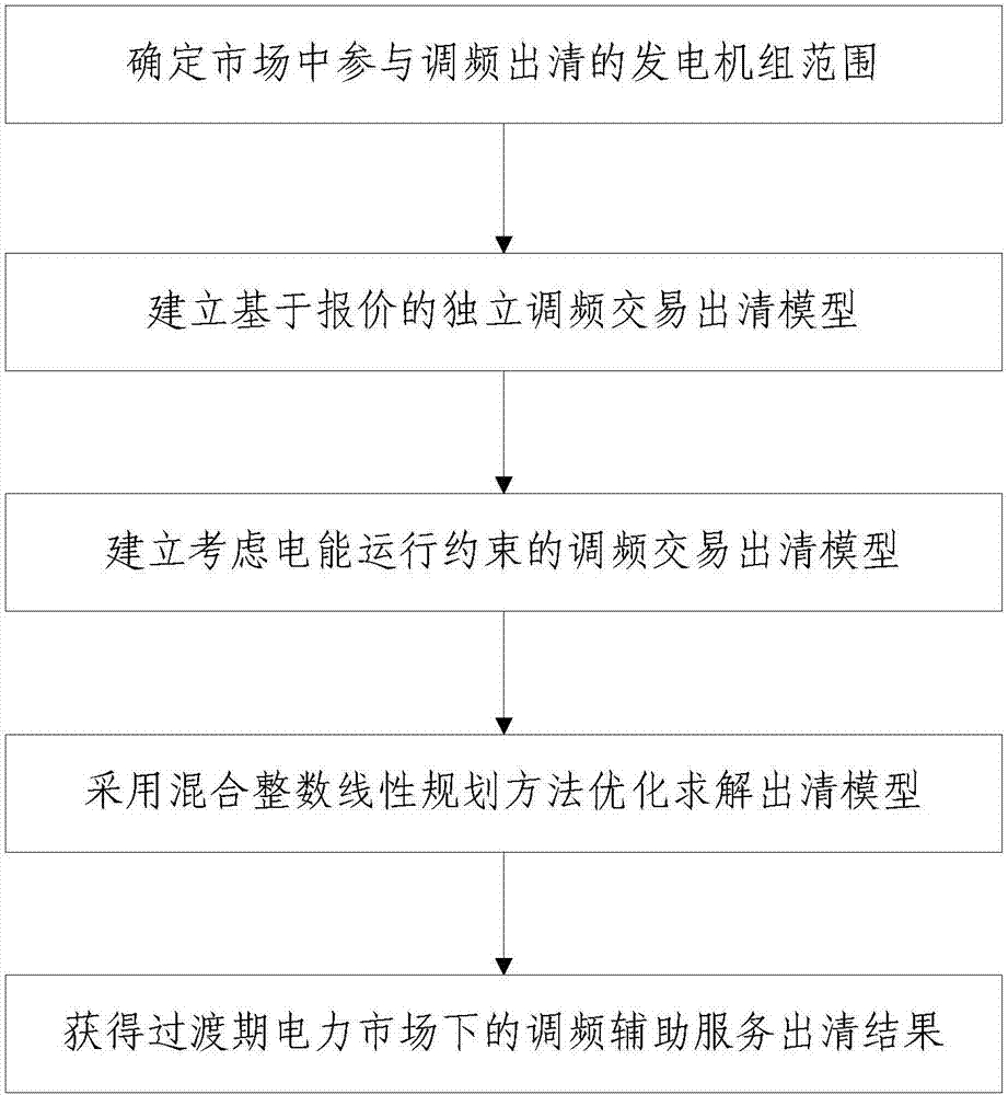 Frequency modulation auxiliary service transaction clearing method in transitional power market