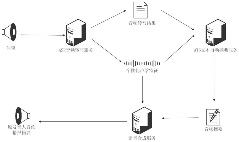 Audio processing method and device