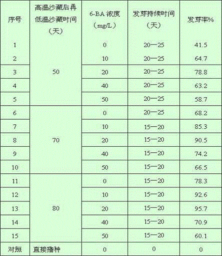 Method for promoting germination of cornus florida l. seeds