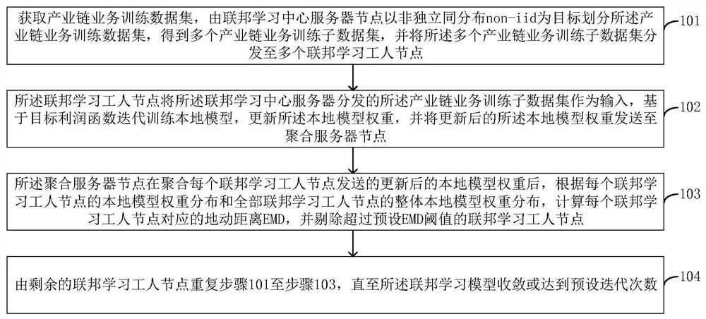 Federal learning model training method for large-scale industrial chain privacy calculation