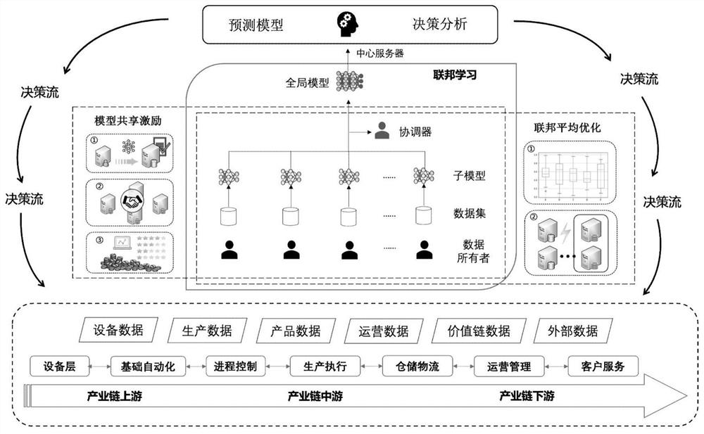 Federal learning model training method for large-scale industrial chain privacy calculation