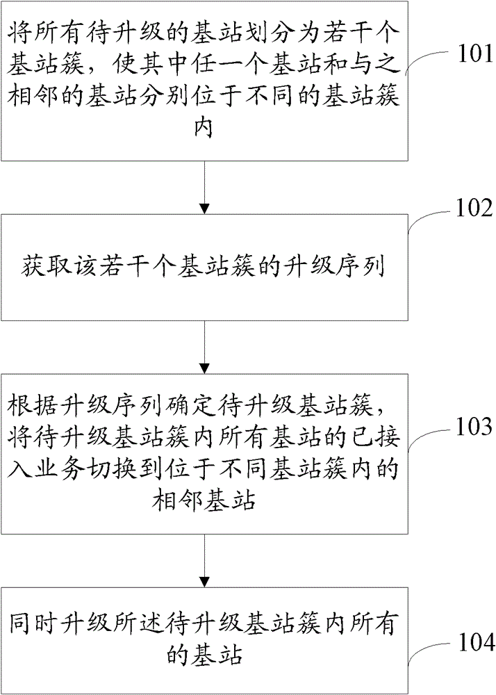 Method and system for upgrading base stations in batches