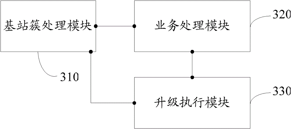 Method and system for upgrading base stations in batches