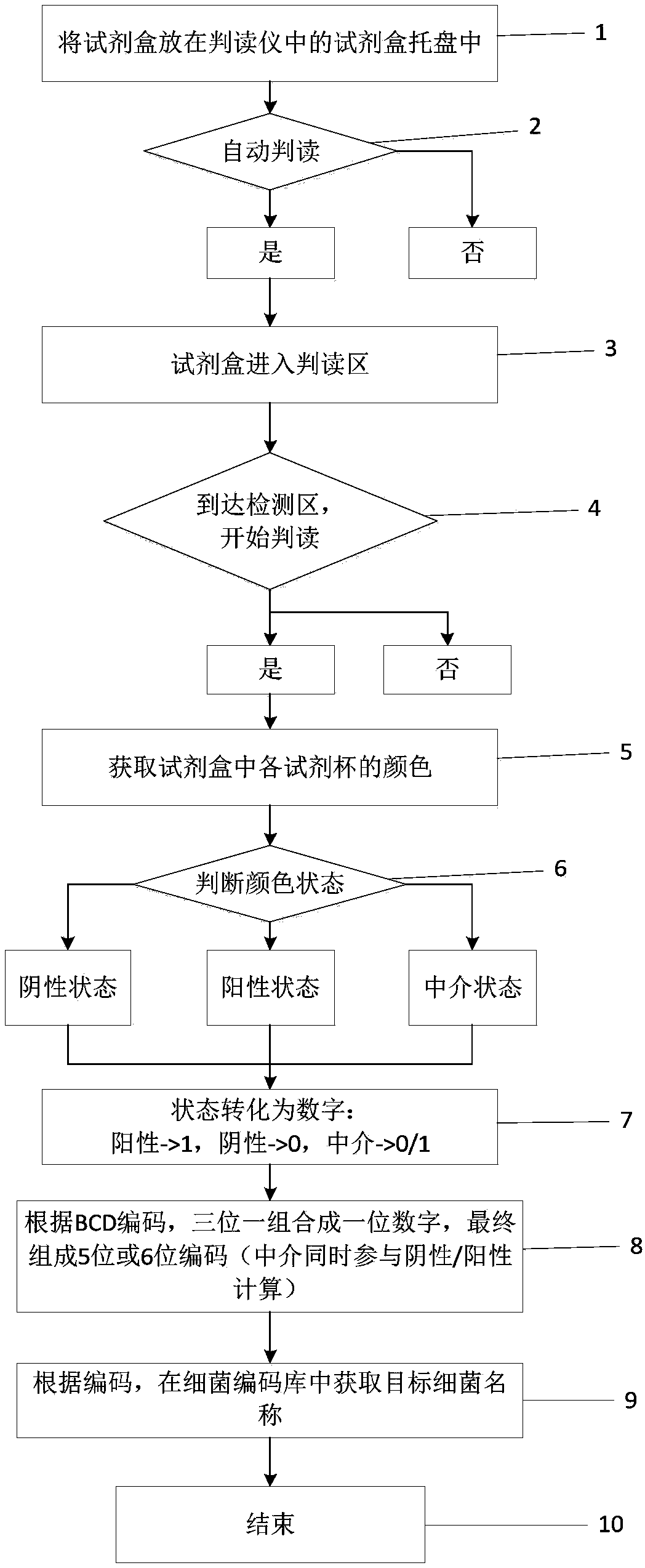 A method and system for bacterial identification and drug susceptibility analysis