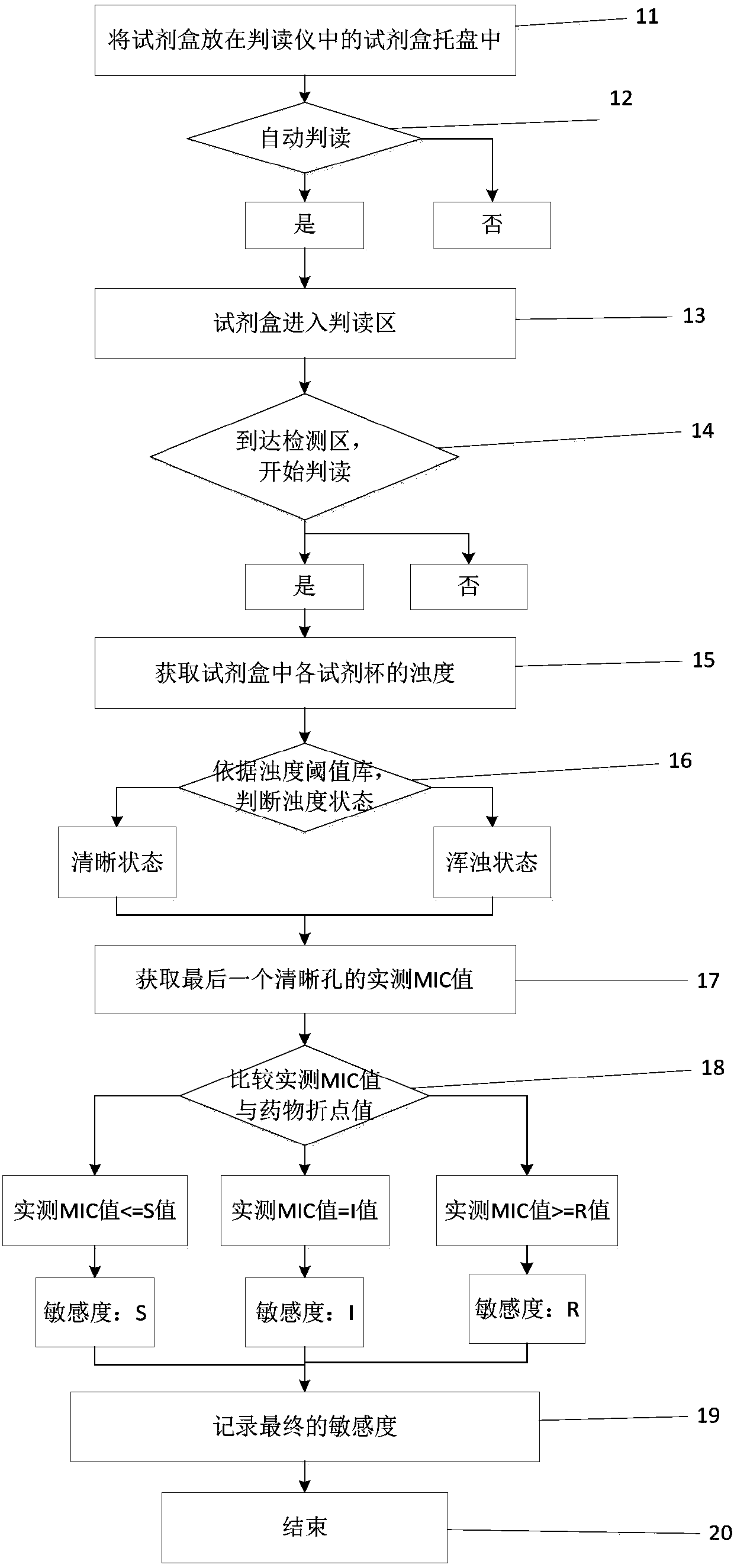 A method and system for bacterial identification and drug susceptibility analysis