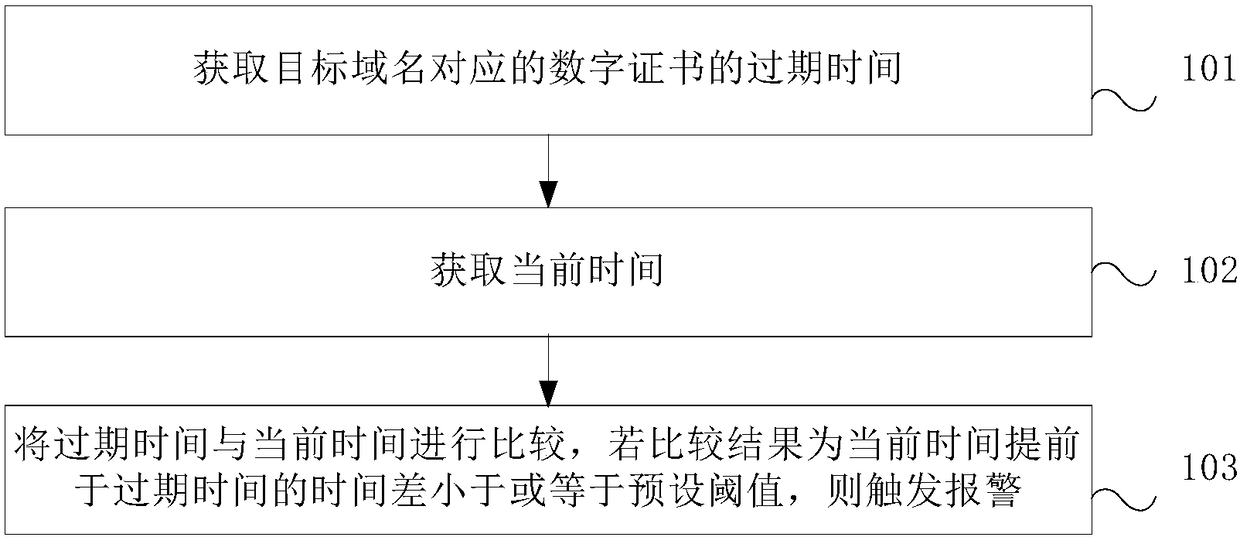 Digital certificate monitoring method and device