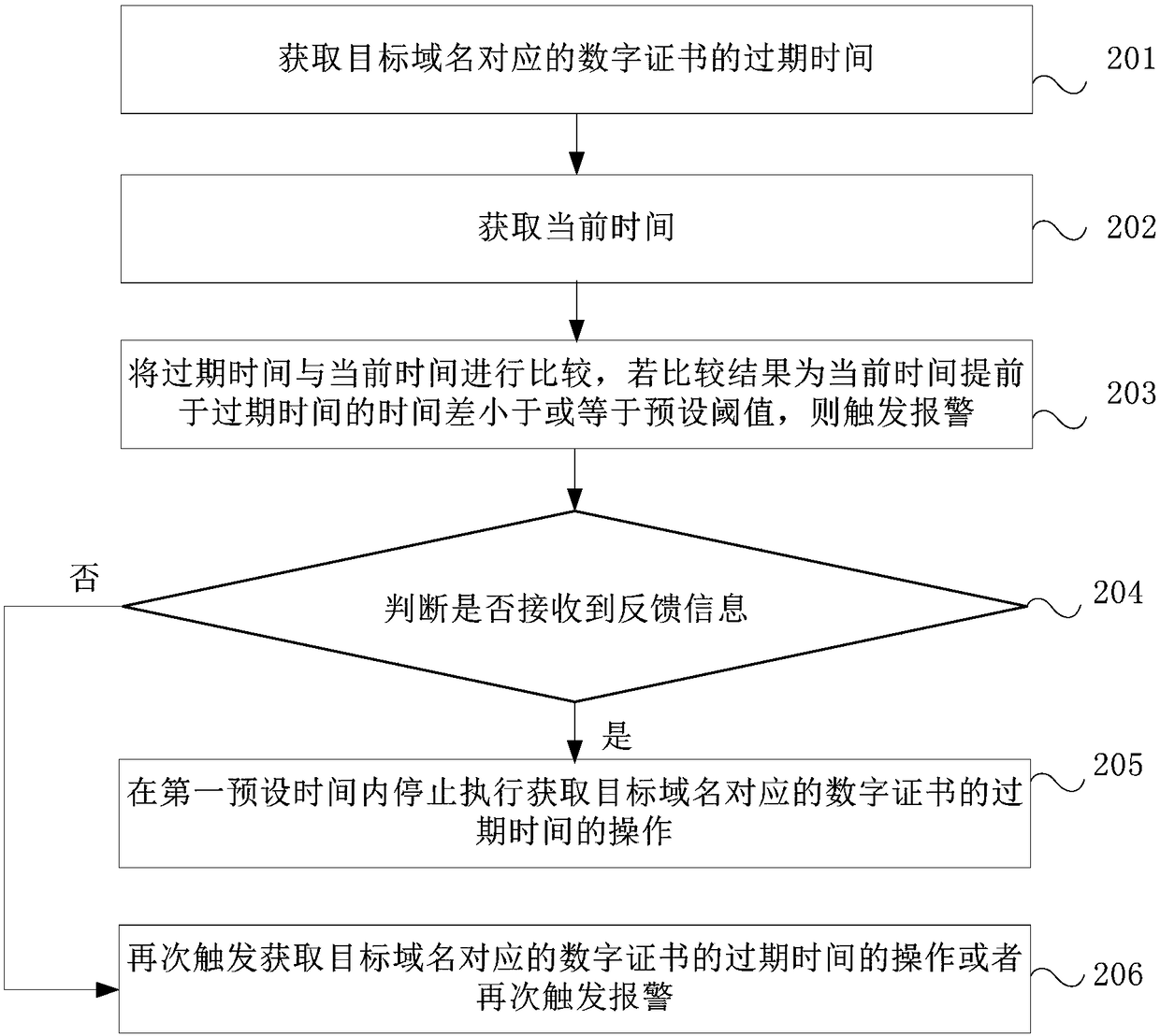 Digital certificate monitoring method and device