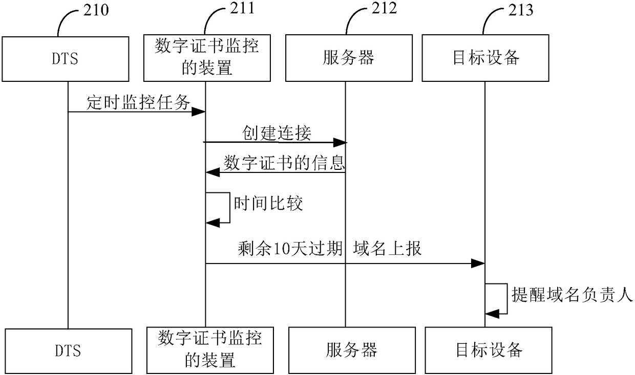 Digital certificate monitoring method and device