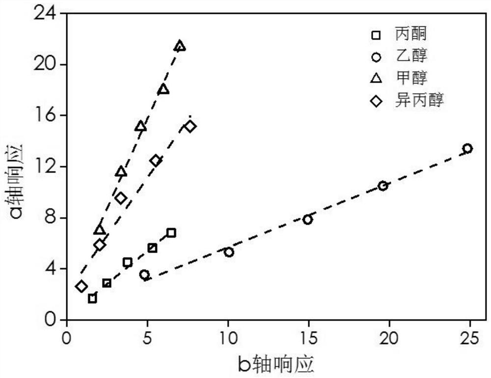 Organic gas detection chip based on rhenium sulfide nanodevices