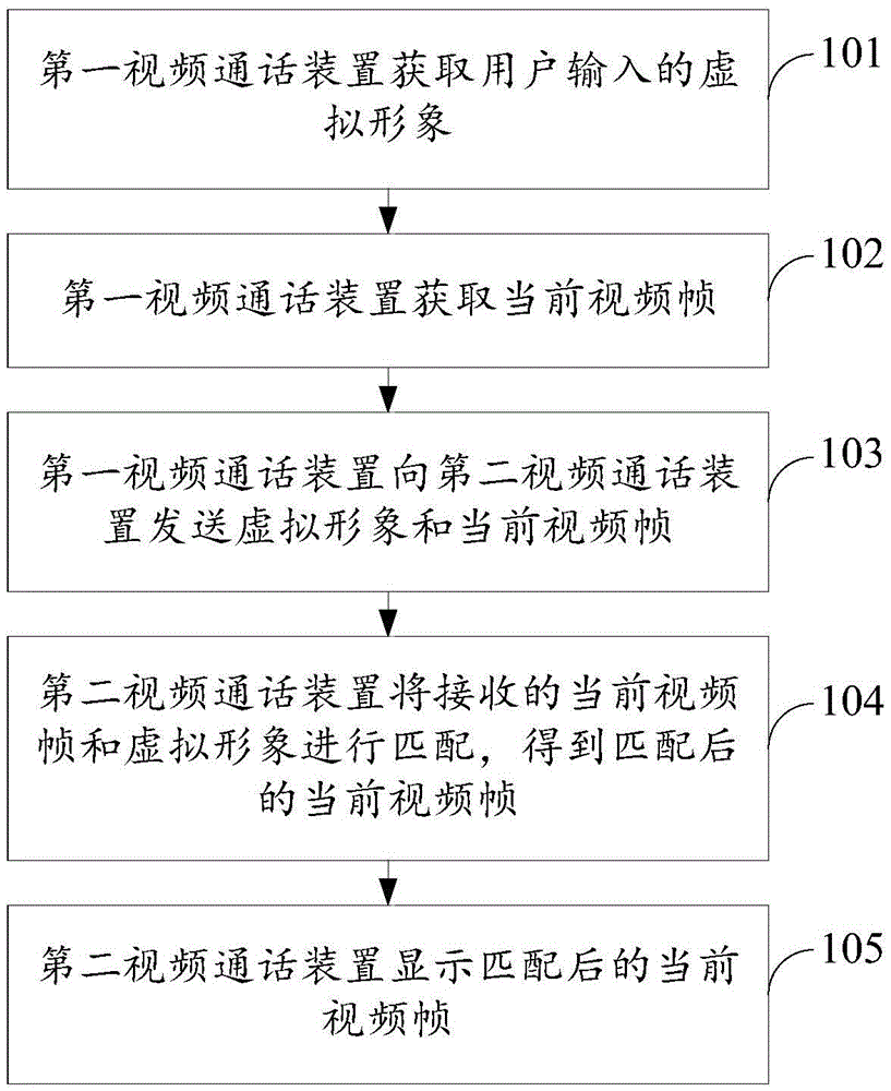 Video call method, system and device