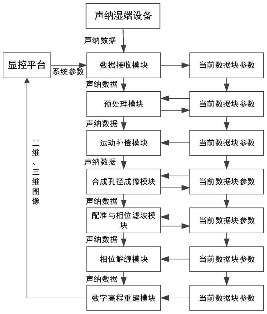 A Blade Server-Based Interferometric Synthetic Aperture Sonar Signal Processing System