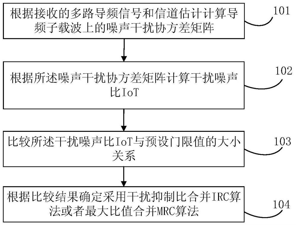 Selection method and device of linear equalization algorithm