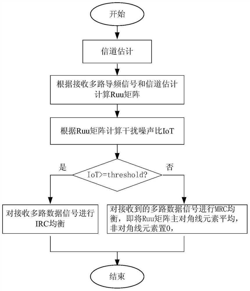 Selection method and device of linear equalization algorithm