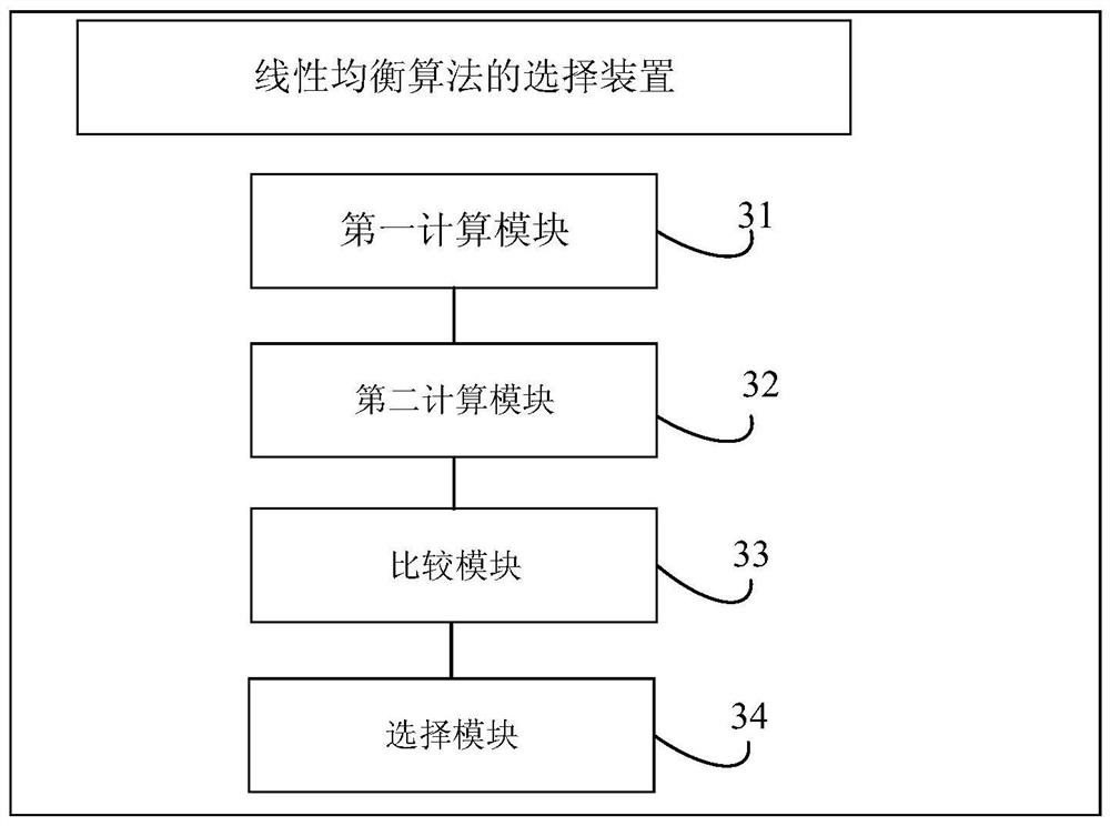 Selection method and device of linear equalization algorithm