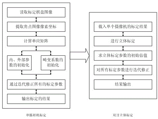 Method for realizing three-dimensional reconstruction of movement by using binocular camera