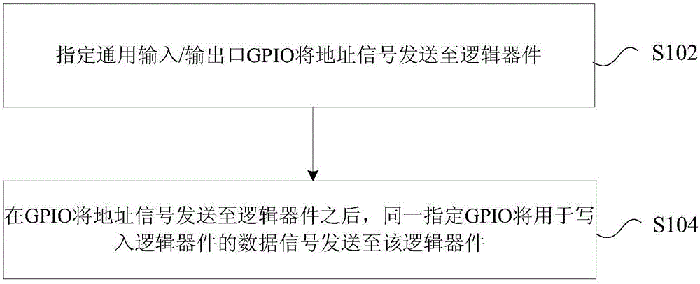 Logic device configuration method and device