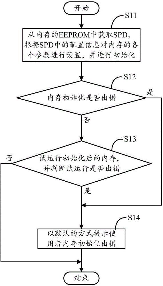 Memory self-inspection and correction system and method