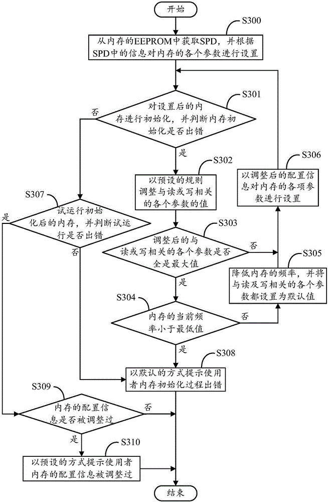 Memory self-inspection and correction system and method