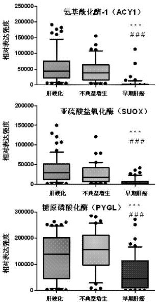 Molecular markers of early liver cancer and application of makers