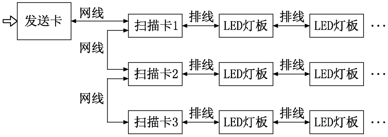 LED display system, data distributor, display control method