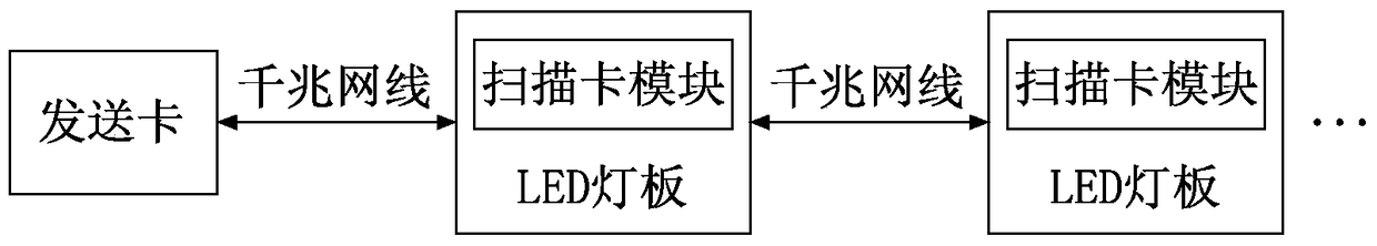 LED display system, data distributor, display control method