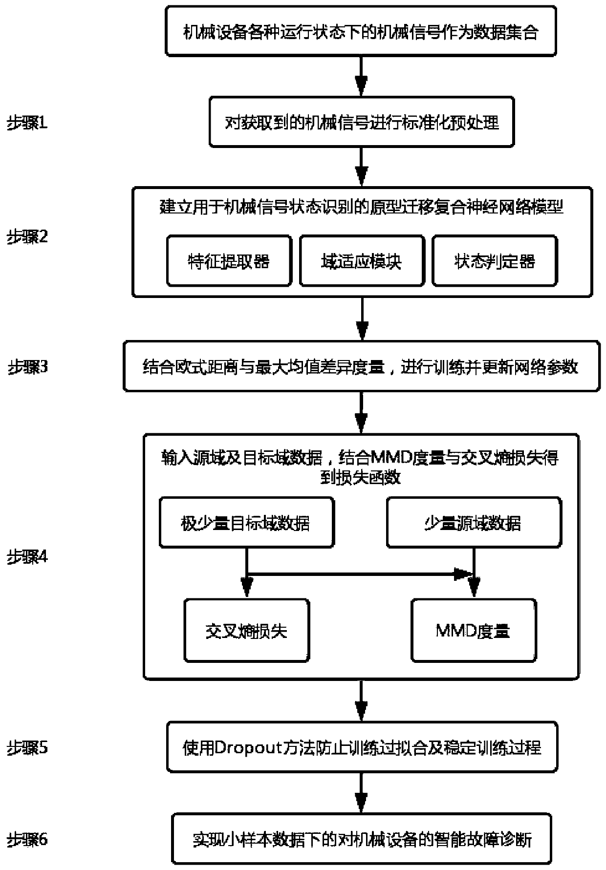 Mechanical fault intelligent diagnosis method based on migration prototype network under small sample