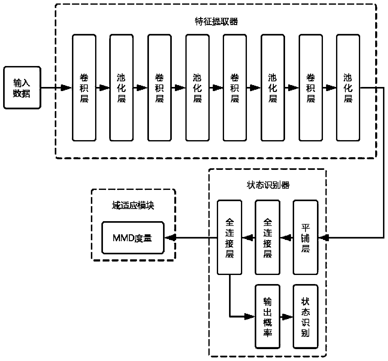 Mechanical fault intelligent diagnosis method based on migration prototype network under small sample