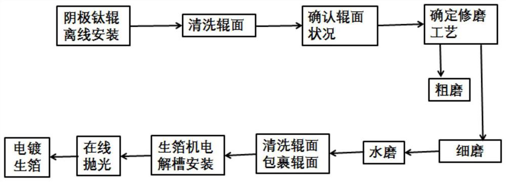 Surface grinding and polishing process of cathode titanium roller for raw foil manufacturing