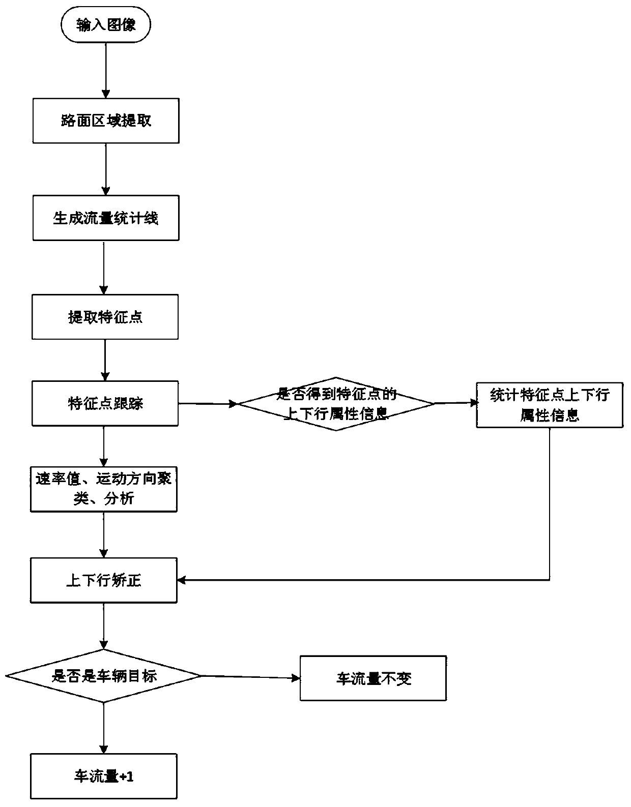 Vehicle flow calculating method suitable for multiple scenarios based on video image