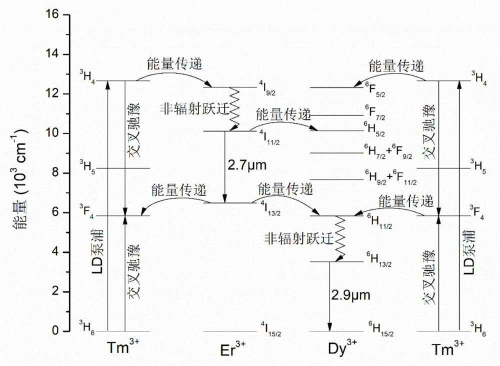 Thulium-erbium-dysprosium triple-doped lead fluoride intermediate infrared laser crystal, preparation method and application